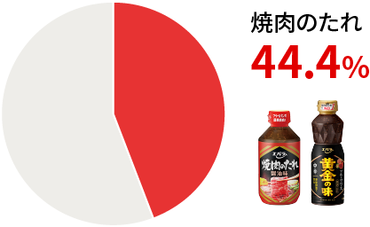 焼肉のたれ 47.2%