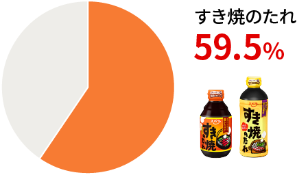 すき焼のたれ 62.5%