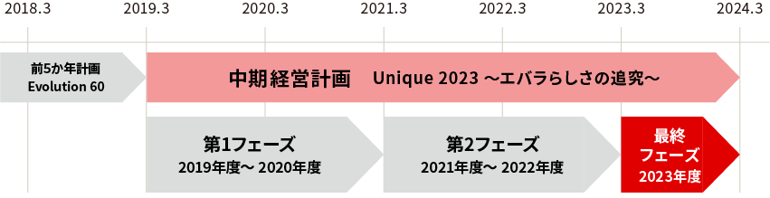 Unique 2023　第1フェーズ（2019～20年度）の取り組み