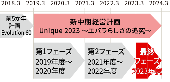 Unique 2023　第1フェーズ（2019～20年度）の取り組み
