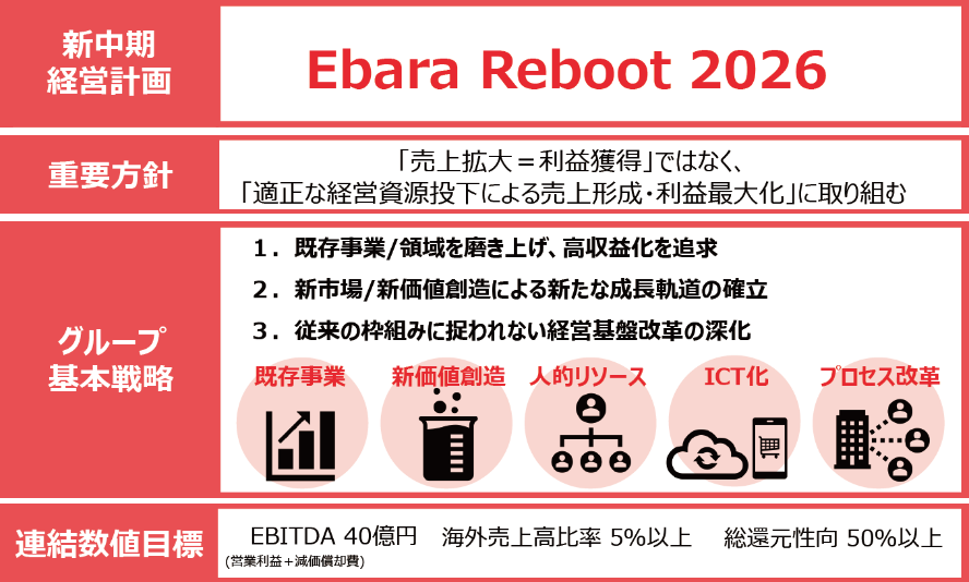 中期経営計画　Ebara Reboot 2026 (2024～2026年度)