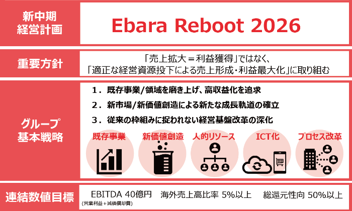 中期経営計画　Ebara Reboot 2026 (2024～2026年度)