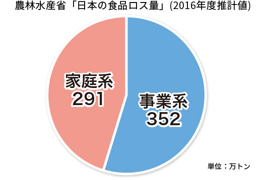 農林水産省「日本の食品ロス量」（2016年度推計値）