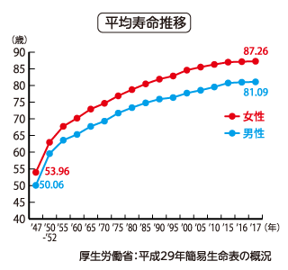 「平均寿命推移」厚生労働省：平成29年簡易生命表の概況