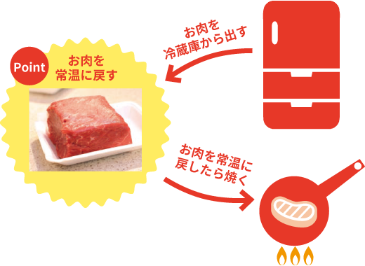 お肉を冷蔵庫から出す。お肉を常温に戻す（ポイント）。お肉を常温に戻したら焼く。